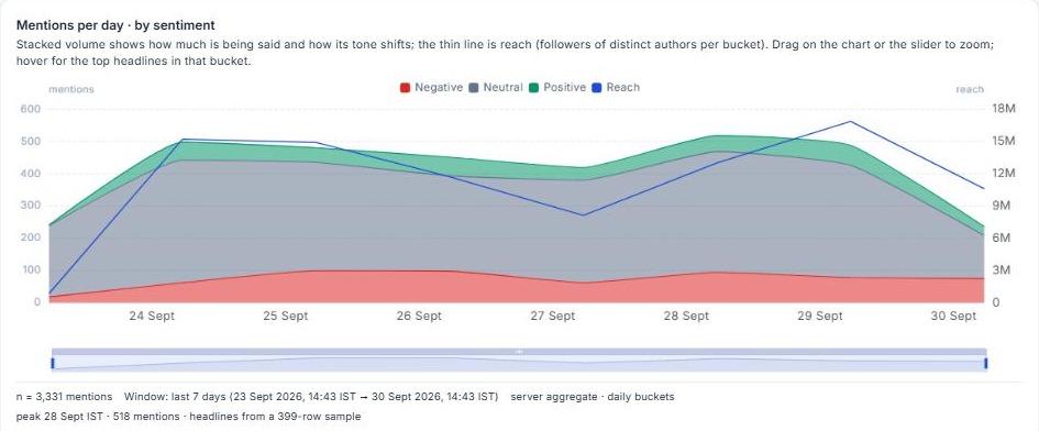 Vyuha chart of mentions per day by sentiment with reach